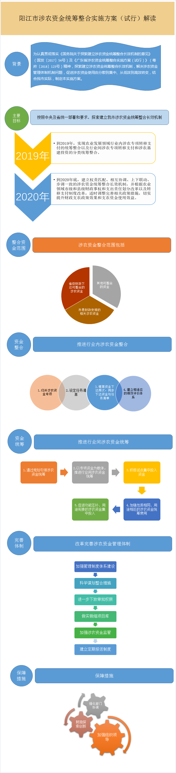 圖解框架-《陽江市涉農資金統籌整合實施方案（試行）》.png