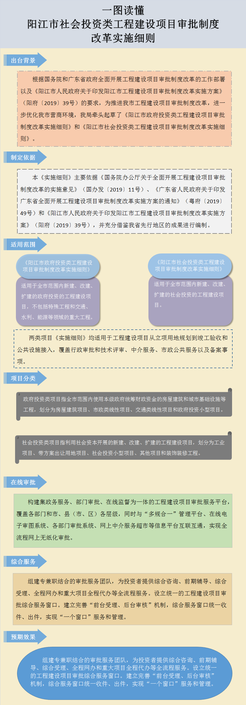 圖解頁面框架--對陽江市社會投資類工程建設項目審批制度改革實施細則的政策解讀.png