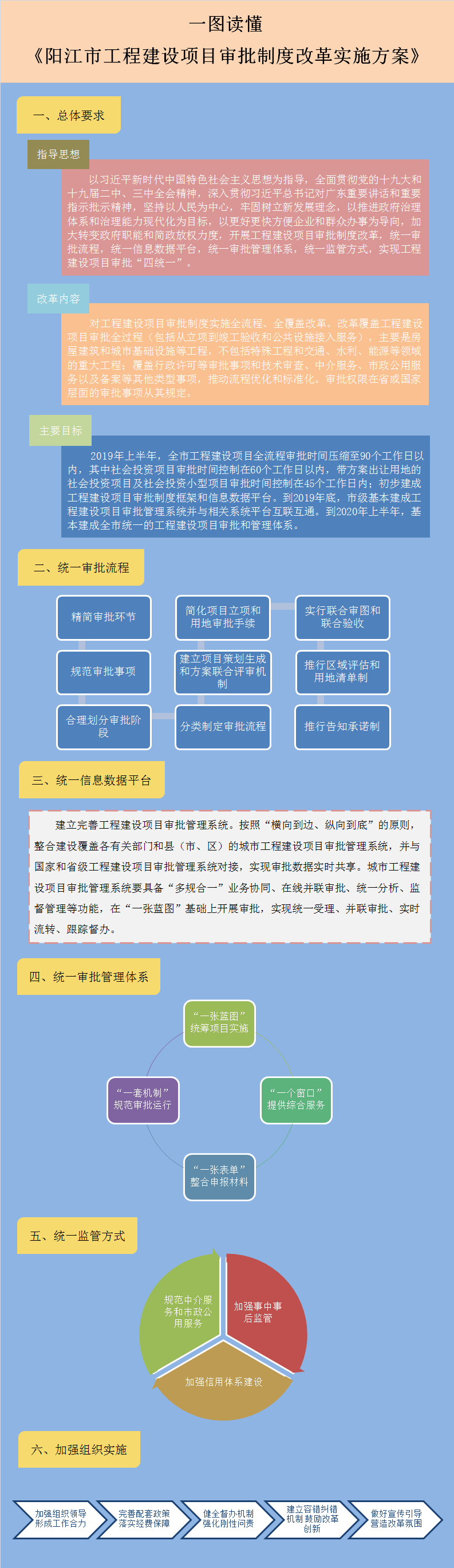 圖解頁面框架--陽江市人民政府關于印發《陽江市工程建設項目審批制度改革實施方案》的政策解讀.png