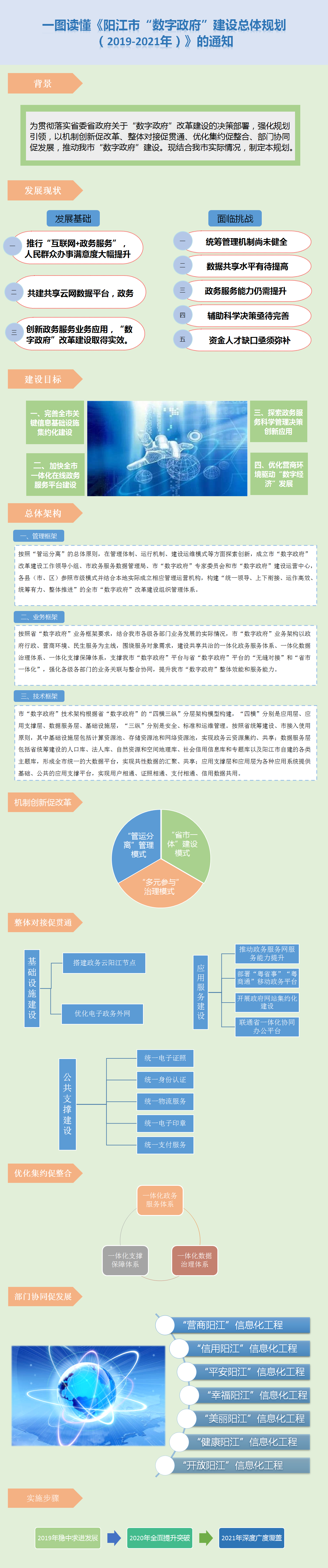 圖解頁面框架--《陽江市“數字政府”建設總體規劃（2019-2021年）》的通知.png