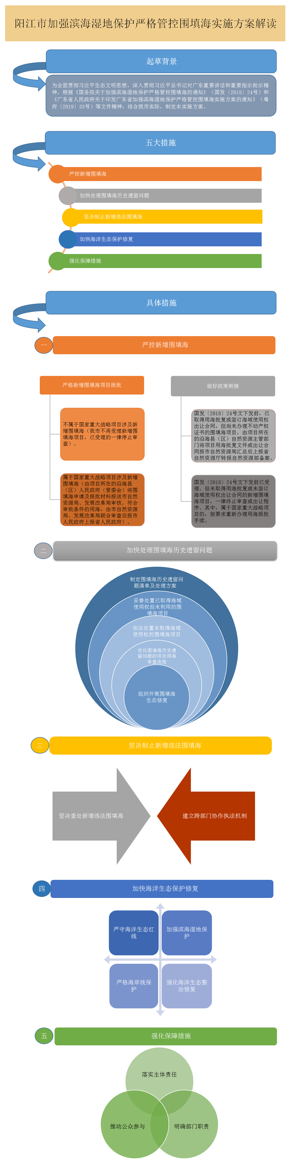 圖解框架-《陽江市人民政府關于印發陽江市加強濱海濕地保護嚴格管控圍填海實施方案的通知》.png