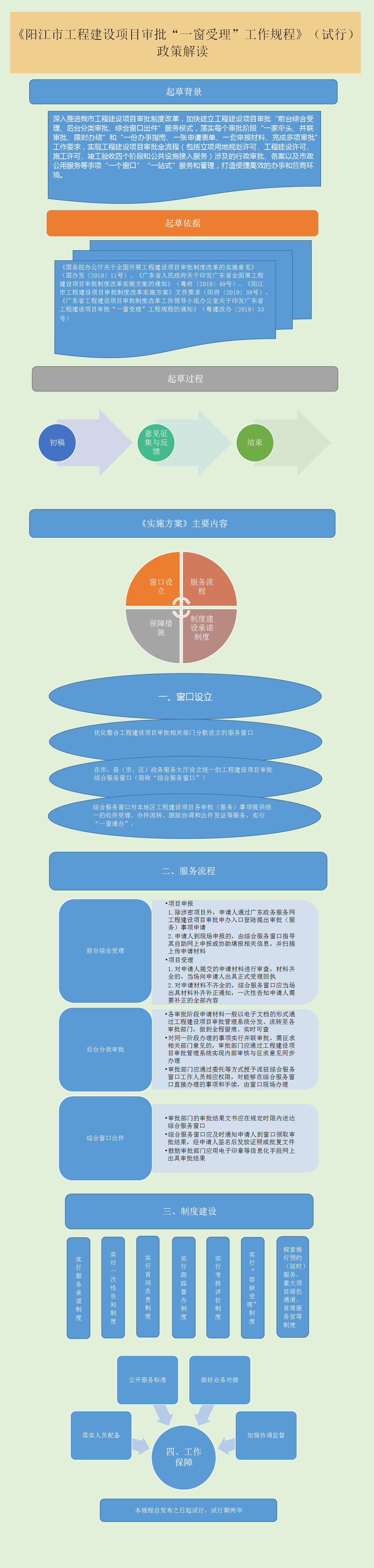 圖解框架-《陽江市工程建設項目審批“一窗受理”工作規程》（試行）.png