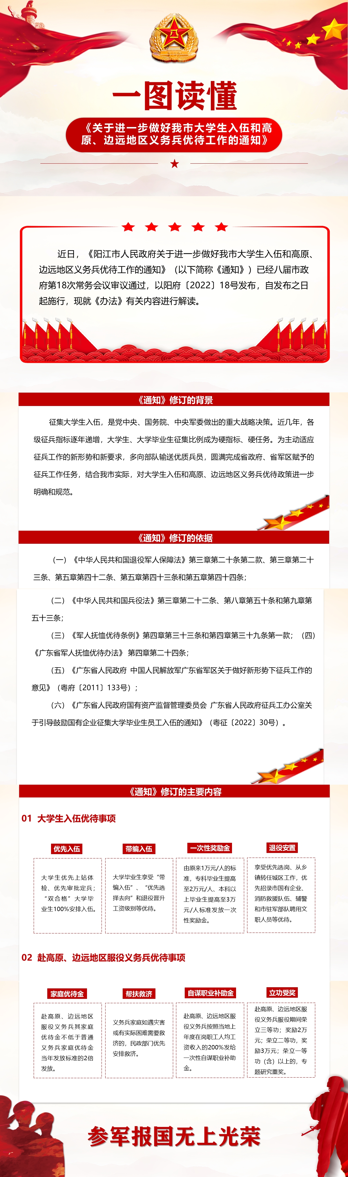 6.23一圖讀懂《關于進一步做好我市大學生入伍和高原、邊遠地區義務兵優待工作》.jpg