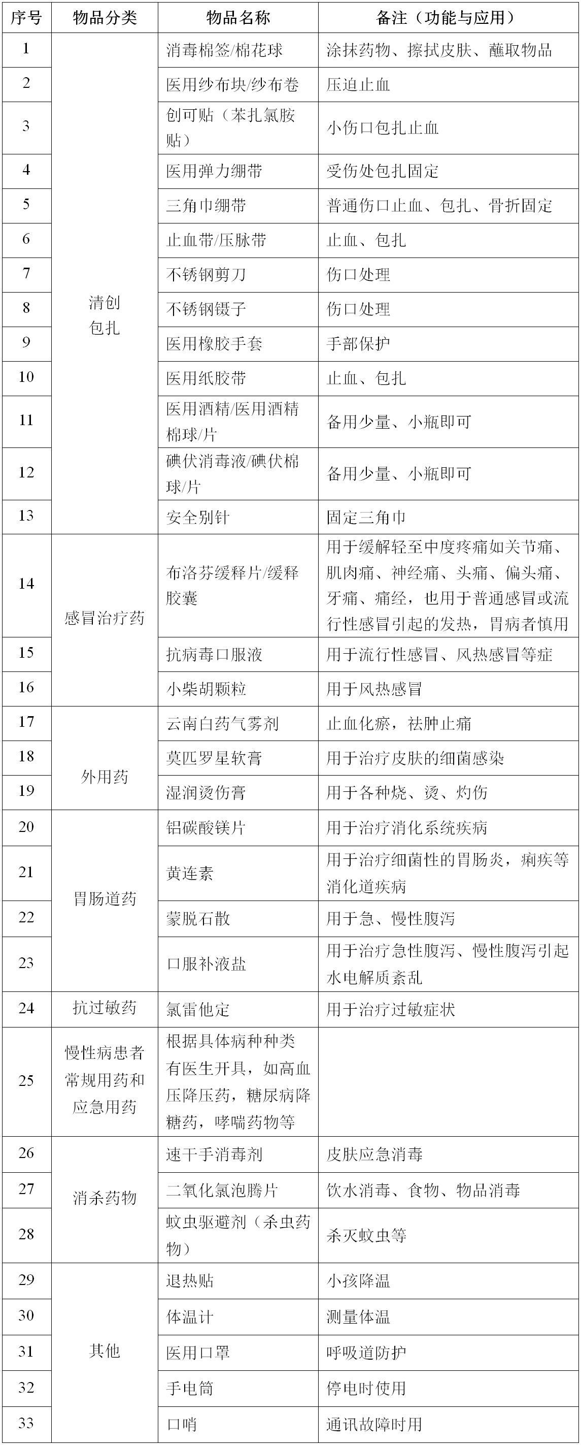 家庭衛生應急物資儲備建議清單.png